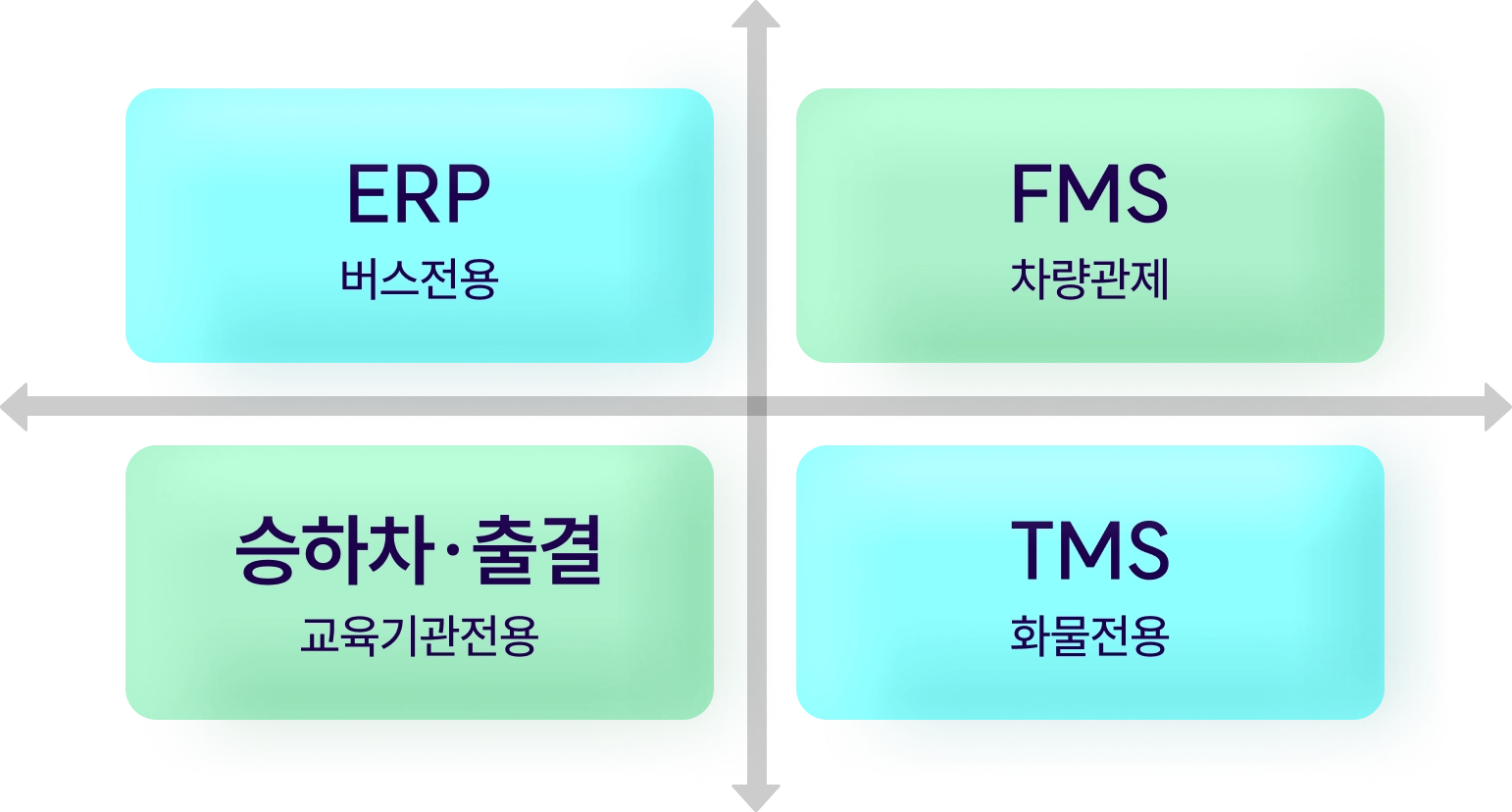 버스 ERP + 차량 FMS + 승하차·출결 + 화물 TMS